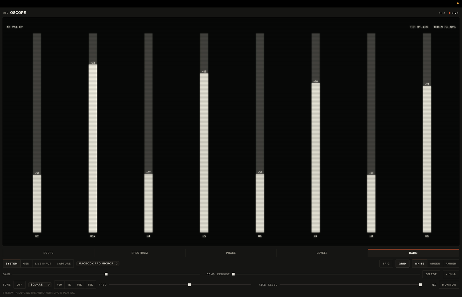 360OSCOPE Harm view: harmonic bars H2 through H9 in dB below the fundamental, with THD 31.42% and THD+N 36.81% read out at the top.
